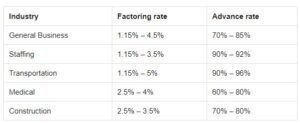Typical receivables factoring rates